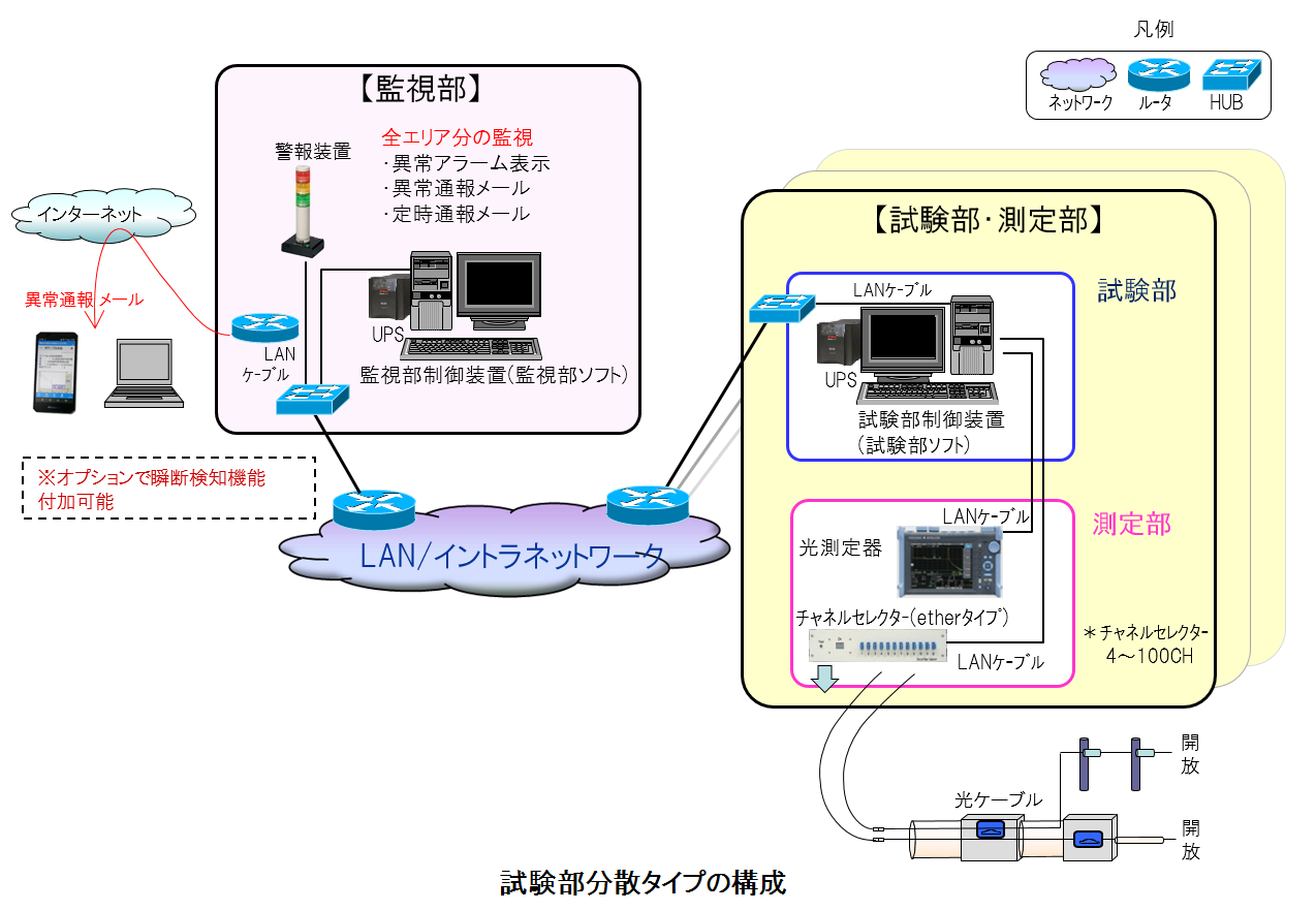 試験部分散型